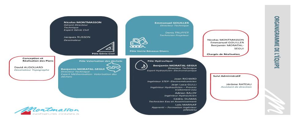 Organigramme de notre équipe